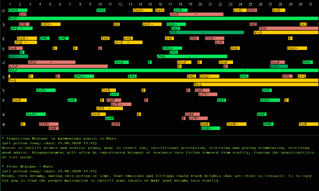 Astrological transit chart